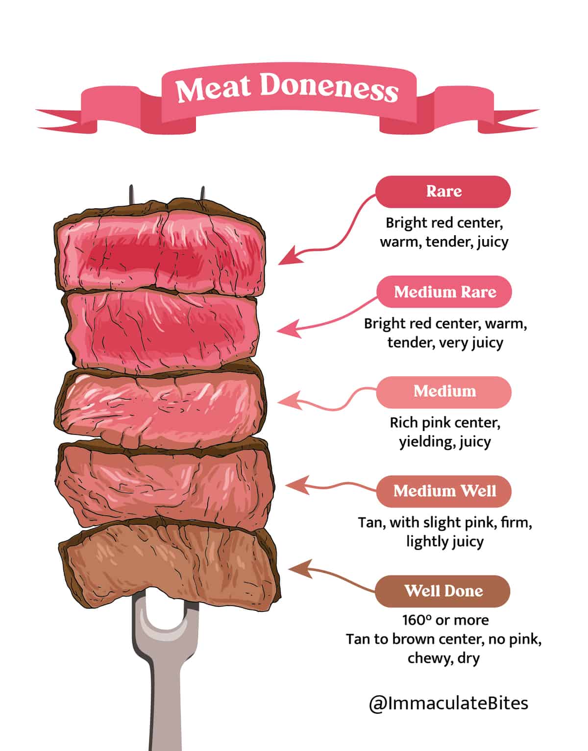 beef doneness guide immaculatebites