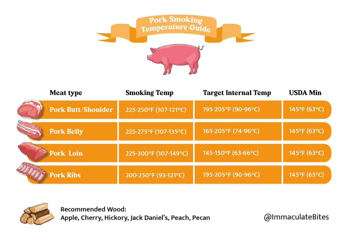 Smoking Temperature guide for pork