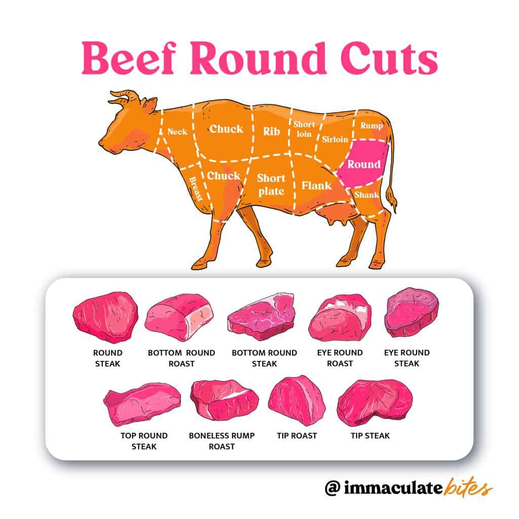 Beef Cuts - Round Chart
